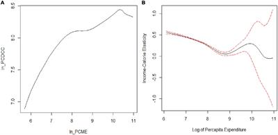 Assessment of non-linearity in calorie–income relationship in Pakistan